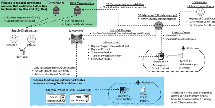 Figure 2 - Proposed architecture 