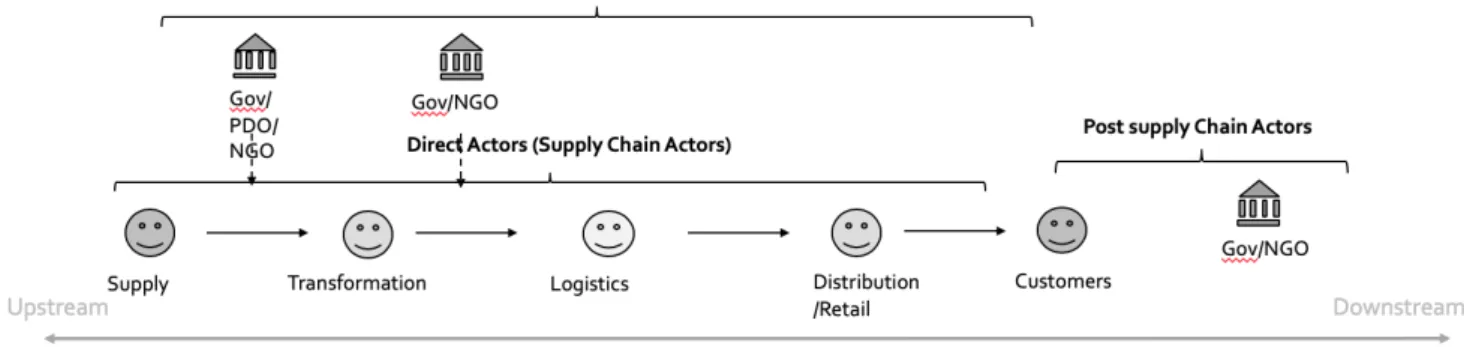 Figure 3 – Supply chain organization 