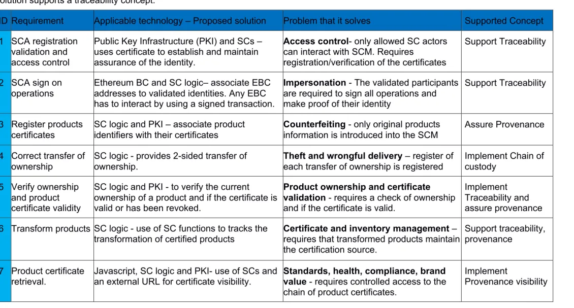 Table 2- Proposal requirements 