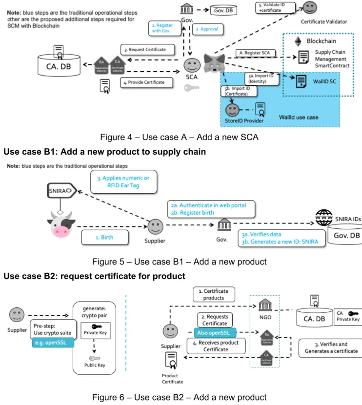 Figure 5 – Use case B1 – Add a new product  Use case B2: request certificate for product 