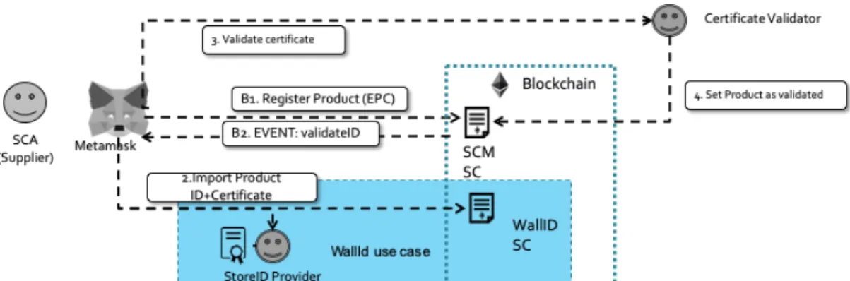 Figure 8 – Use case C – Get/Set product attributes  Use case D – Get product certificate 