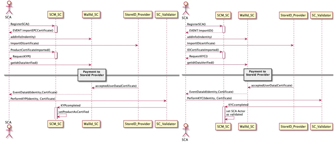 Figure 12 - Certify product  Figure 13 - Certify SCA 