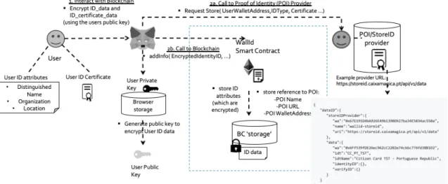 Figure 14 – Import certificate architecture  WallId Validate certificate 