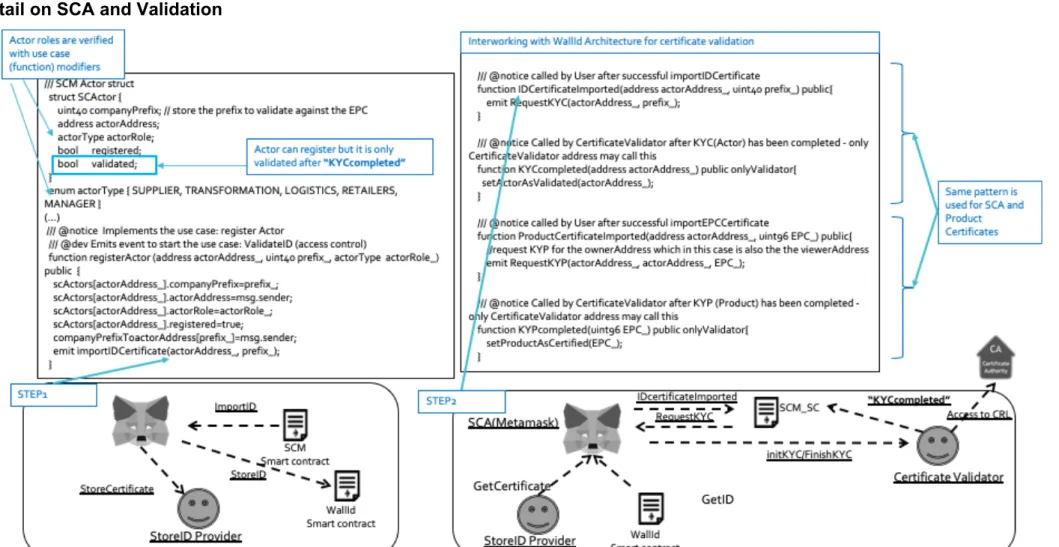 Figure 16 – SCA registration and validation 