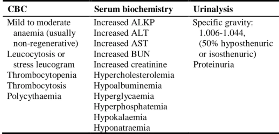 Table 4. Reported laboratory abnormalities in dogs with phaeochromocytomas (Reusch, 2015)