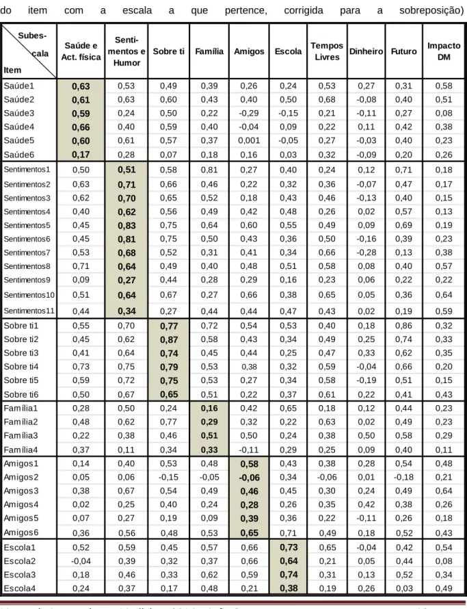 Tabela IIII: Correlação dos itens com as diferentes subescalas  (a sombreado a correlação  do  item  com  a  escala  a  que  pertence,  corrigida  para  a  sobreposição)