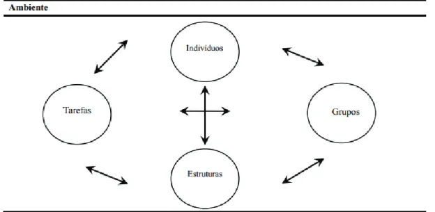 Figura 1 – Elementos do conceito de organização (Ferreira et al, 2001, p. 261)