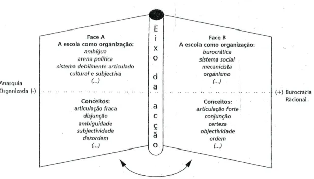 Figura 2 – Modo de funcionamento díptico da escola como organização (da anarquia organizada à  burocracia racional, entre outras) (Lima, 2001, p.48) 