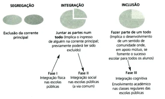 Figura 4- Evolução da inclusão (Correia, 2008, p.127) 