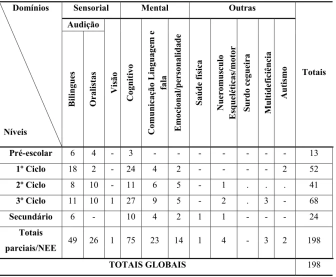 Tabela 4-Mapas dos alunos com NEE (tipologias)                                                   