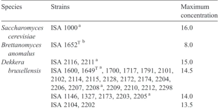 Fig. 1 shows the survival patterns of two D. bruxellensis strains in a dry red wine blend as a function of ethanol and pH.