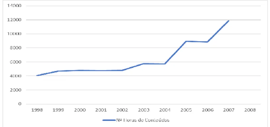 Gráfico 2.1. – Evolução do número de horas de conteúdo da SPORT TV  (1998-2008) 