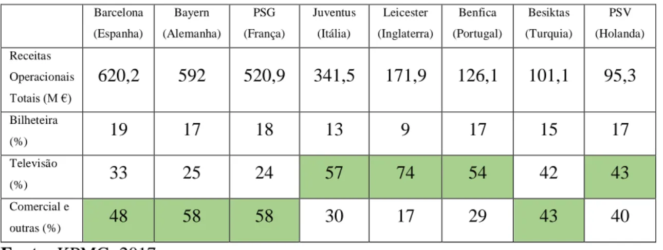 Tabela 2.1. – Peso de cada fonte de receitas nos clubes campeões nacionais nos principais  campeonatos europeus 