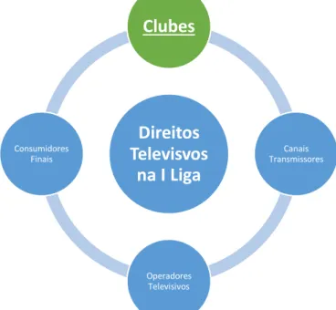Figura 3.1. – Óticas de abordagem à temática dos direitos televisivos na I Liga de Futebol 