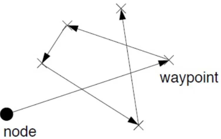 Figura 2.1: Movimento Random Waypoint [BHPC04].