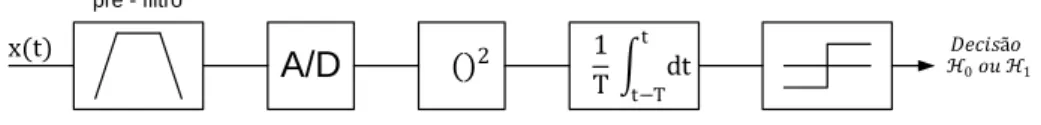 Figura 4.1: Esquema de blocos do detetor de energia.