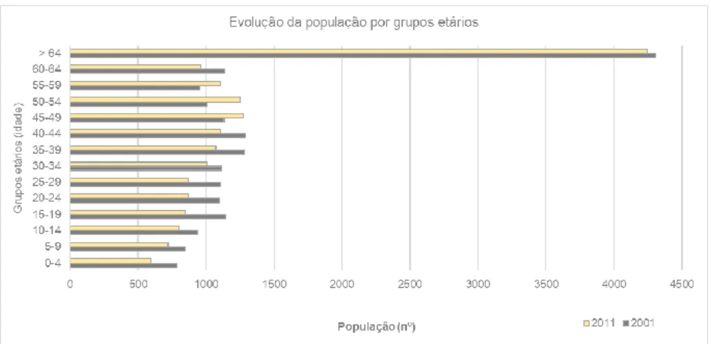 Gráfico 2 – Evolução da população residente no concelho de Ponte de Sor em 2011; fonte: 