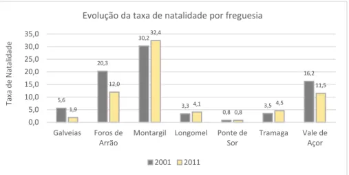 Gráfico 3 – Evolução da taxa de natalidade por freguesia entre 2001 e 2011; fonte: INE –  Censos da População 2001 e 2011 