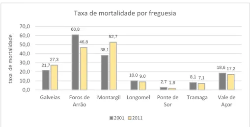 Gráfico 4 - Evolução da taxa de mortalidade por freguesia entre 2001 e 2011; fonte: INE –  Censos da População 2001 e 2011  0,05,010,015,020,025,030,035,040,045,0