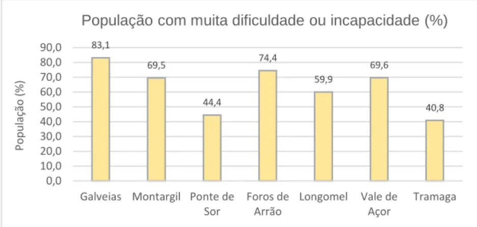 Gráfico 7 – Distribuição da população com muita dificuldade ou incapacidade por  freguesia, em 2011; fonte: INE – Censos da População 2011 