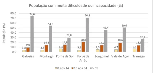 Gráfico 8 - Distribuição da população com muita dificuldade ou incapacidade por freguesia e  grupo etário em 2011; fonte: INE – Censos da População 2011 