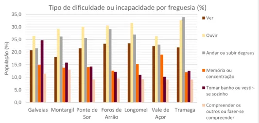 Gráfico 9 – Distribuição da população residente com dificuldade ou incapacidade por freguesia e  tipo em 2011; fonte: INE – Censos da População 2011 