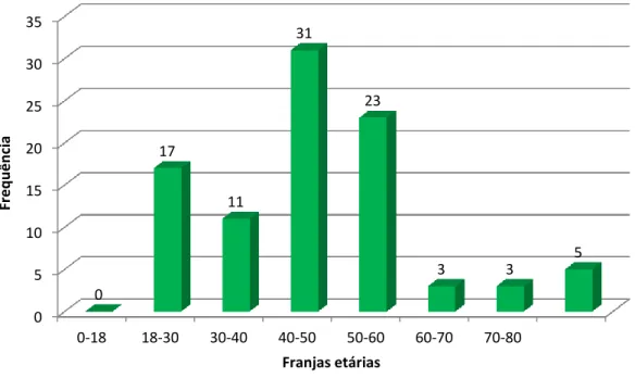 Gráfico 1.  Distribuição em franjas etárias das idades dos criadores de gado que responderam ao inquérito