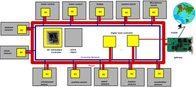 Fig. 1 Example of a sensor/actuator network 
