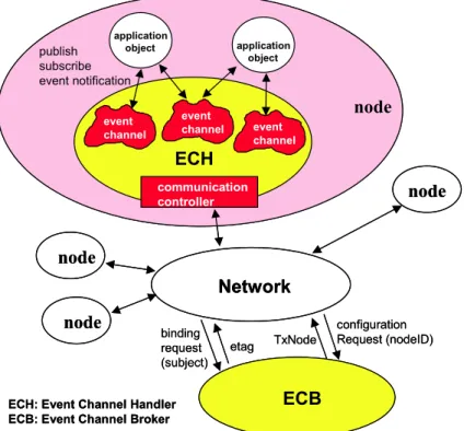 Fig. 3 Components of a publisher/subscriber middleware 