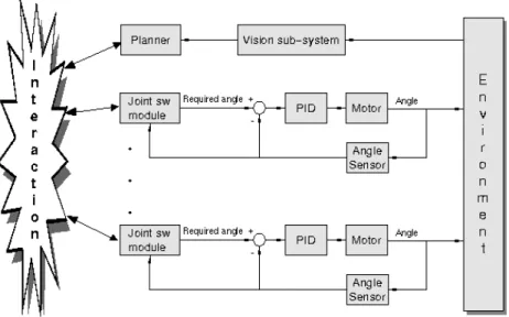 Fig. 2b - Control Architecture 