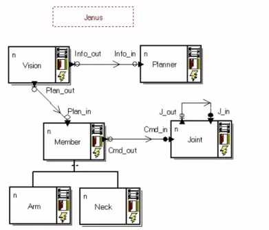 Fig. 6: Port-based model for the JANUS Robot System 