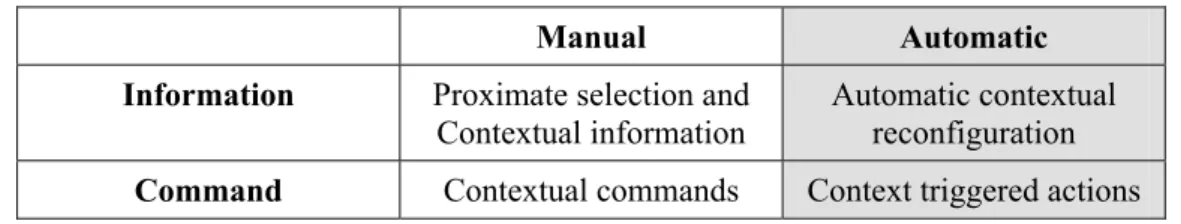 Table 1: Categories of context aware applications [1] 