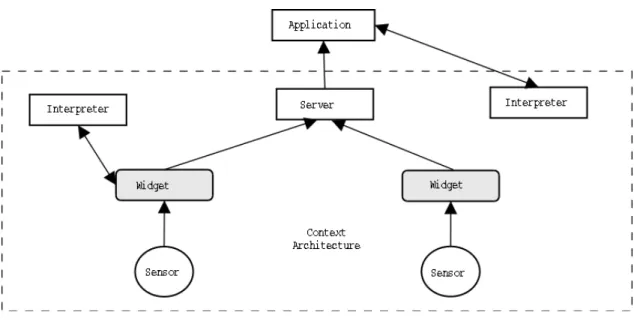 Figure 1: The Context Toolkit 