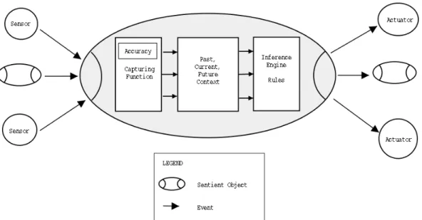 Figure 3: Sentient object internals 