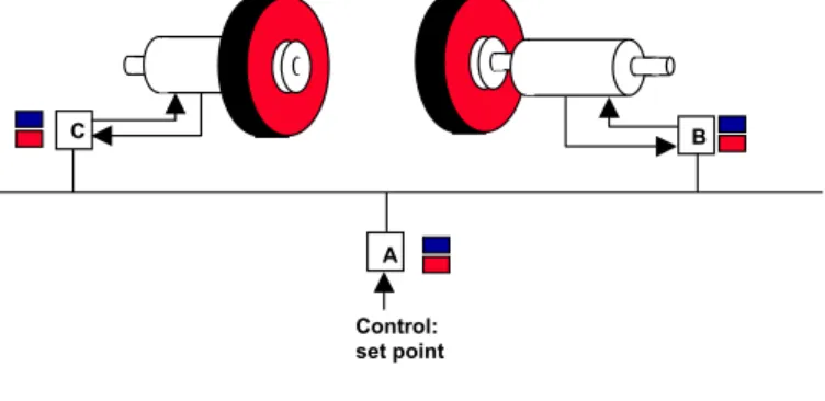 Fig. 2 Example of a control system 