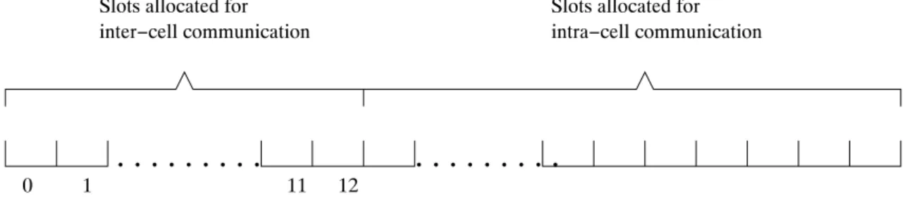 Figure 8: Slots for inter-cell communication