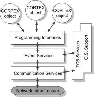 Figure 1: Preliminary architecture of a CORTEX node.