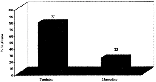 Fig. 5.1  -  Distribuição dos alunos por sexo 