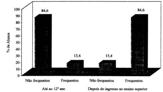 Fig.  5.6  -  Frequência de formação adicional pelos inquiridos ao longo dos  seus percursos escolares