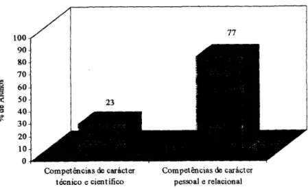 Fig. 5.1 1  -  Principais tipos de competências adquiridas elou  desenvolvidas durante o processo de mobilidade transnacional 