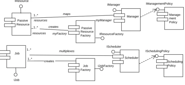 Figure 9: UML component diagram of the Resource model.