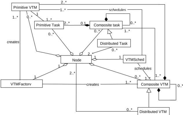 Figure 10: UML diagram of relationships between Tasks and VTMs.