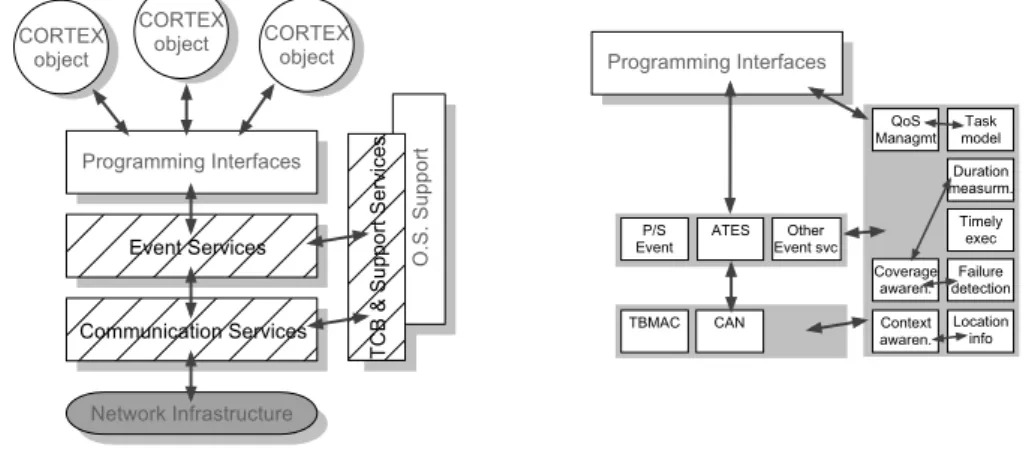 Figure 1: Block diagram of CORTEX basic services.