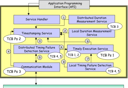 Figure 2 illustrates the modular composition of a TCB component. The inter- inter-action (locally to a site) between payload applications and the TCB component is made through a TCB API