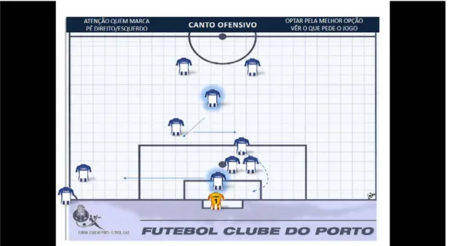 Figura 58 - Documento de suporte visual para a aquisição de processos de jogo – Canto  ofensivo 