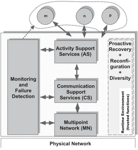 Figure 1.1: CRUTIAL middleware.