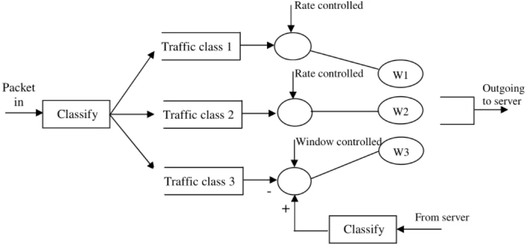 Figure 3.2: Rate control mechanism from high level view [41].