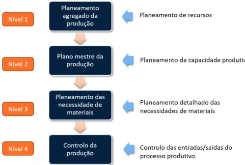 Figura 2.3 – Níveis estratégicos do sistema de planeamento e controlo da produção (adaptado de Voll- Voll-mann et al., 1997)