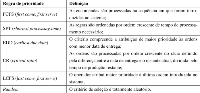 Tabela 2.2: Regras de prioridade (Jacobs and Chase, 2014).