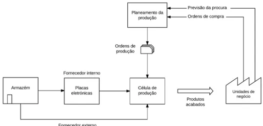 Figura 3.1 – Representação do processo produtivo da empresa.
